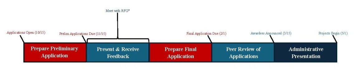 timeline of pilot projects