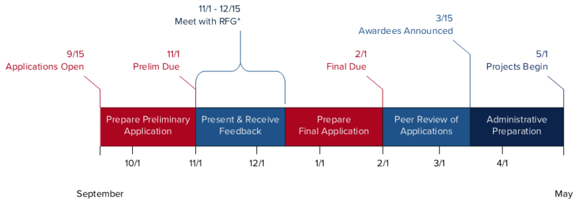 Application process timeline in 5 phases