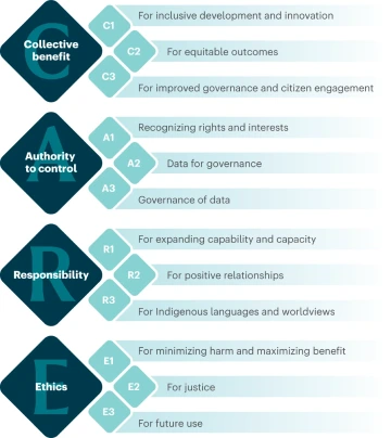 CARE Principles (Collective Benefit, Authority to Control, Responsibility, Ethics)