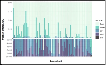 Fraction of total ADD vs. Household